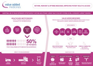 Rethink, Reinvent & Optimise Medicines, Improving Patient Health & Access